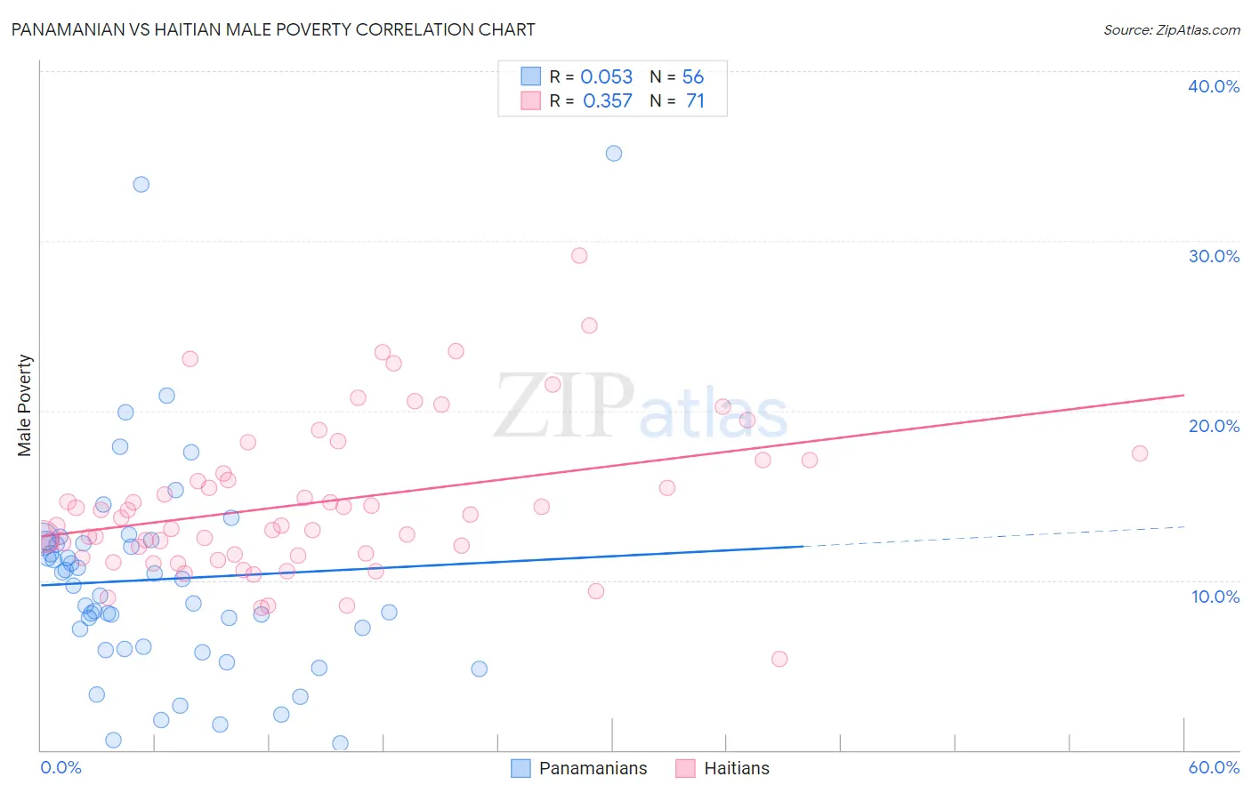 Panamanian vs Haitian Male Poverty