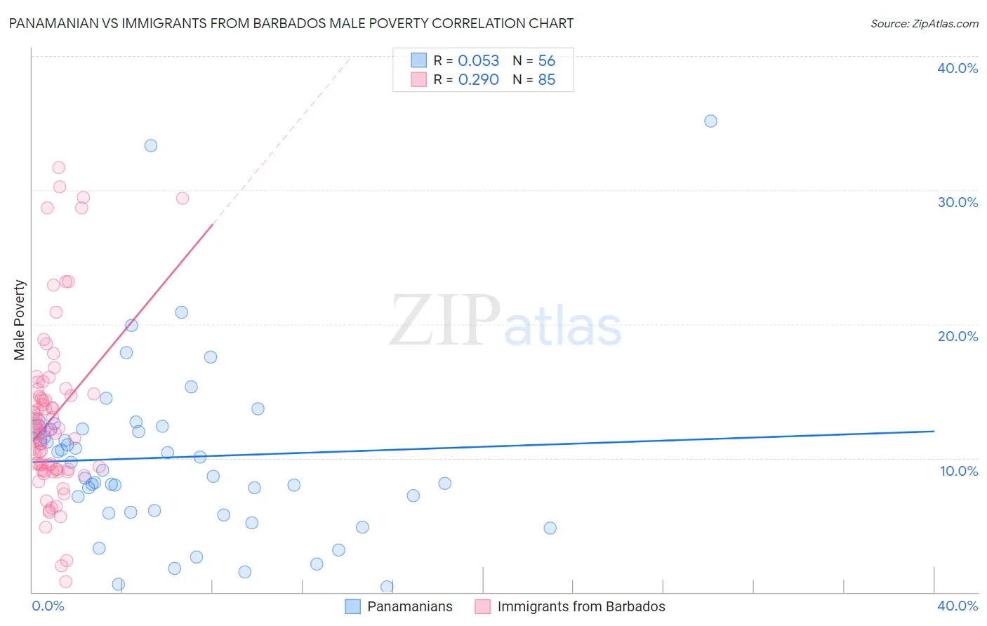 Panamanian vs Immigrants from Barbados Male Poverty