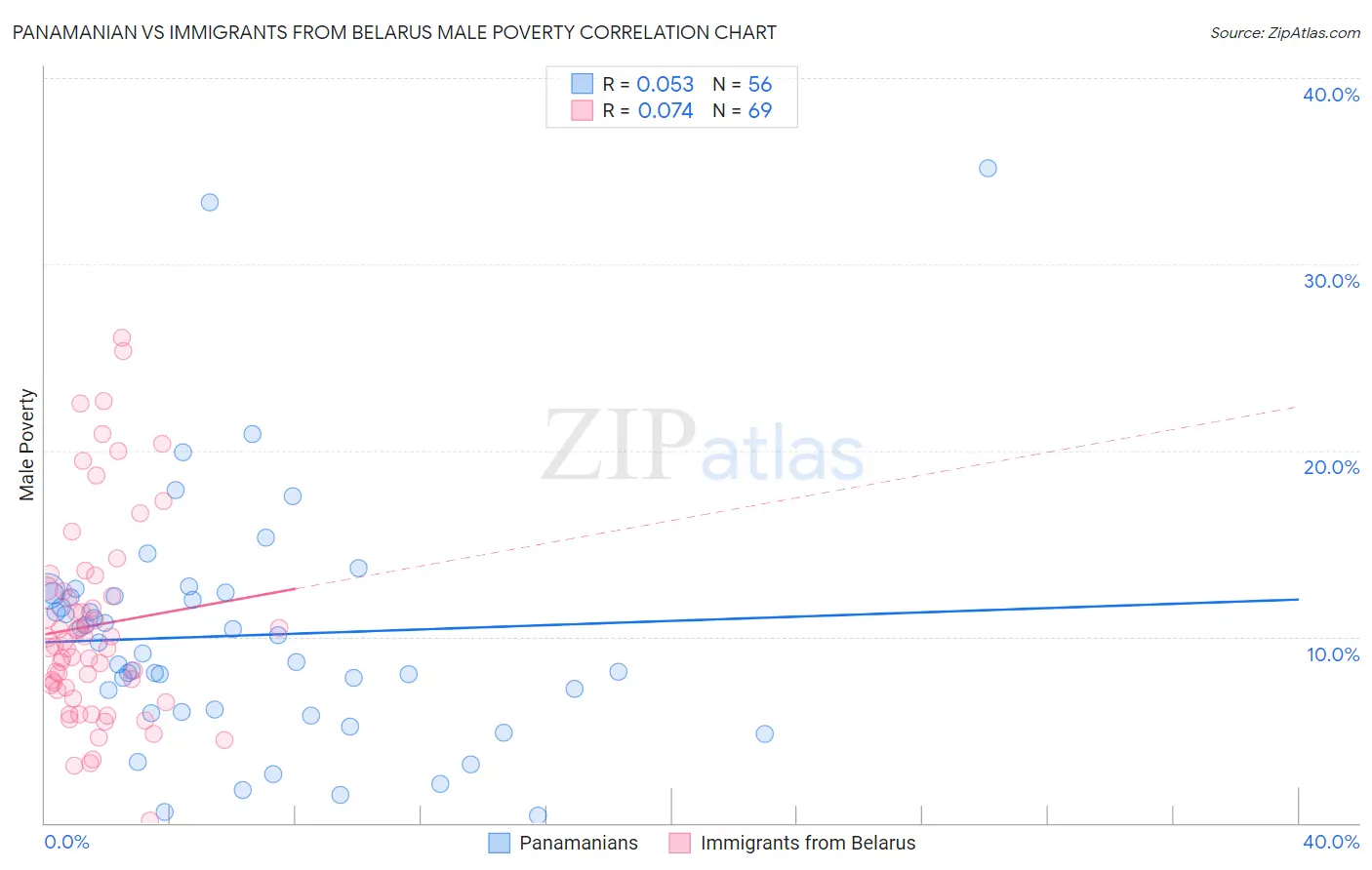 Panamanian vs Immigrants from Belarus Male Poverty
