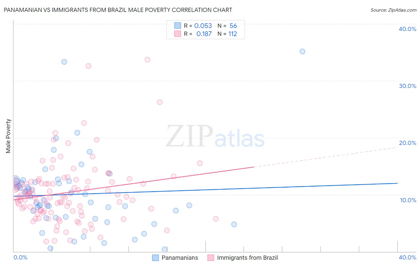 Panamanian vs Immigrants from Brazil Male Poverty