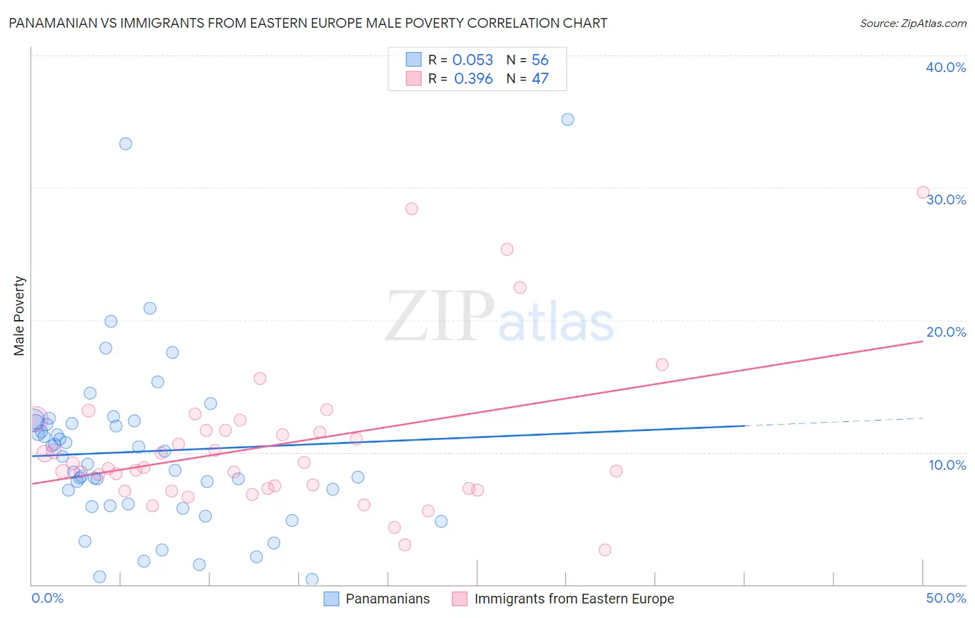 Panamanian vs Immigrants from Eastern Europe Male Poverty