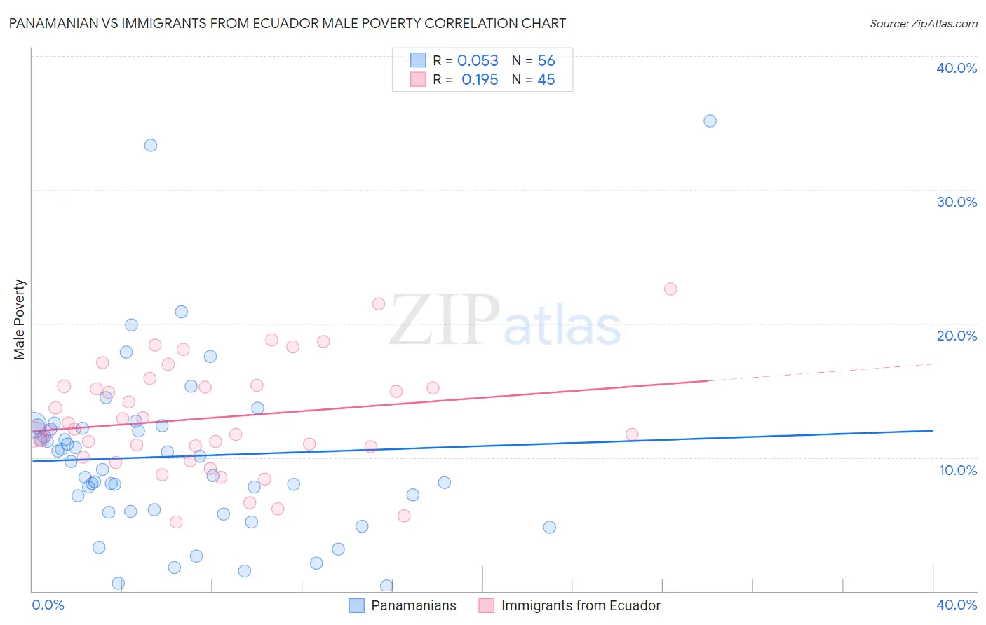 Panamanian vs Immigrants from Ecuador Male Poverty