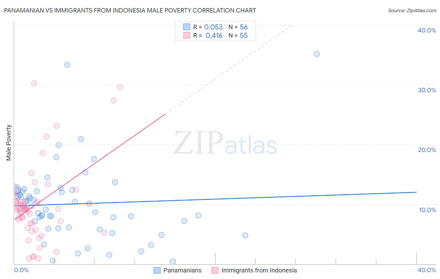Panamanian vs Immigrants from Indonesia Male Poverty
