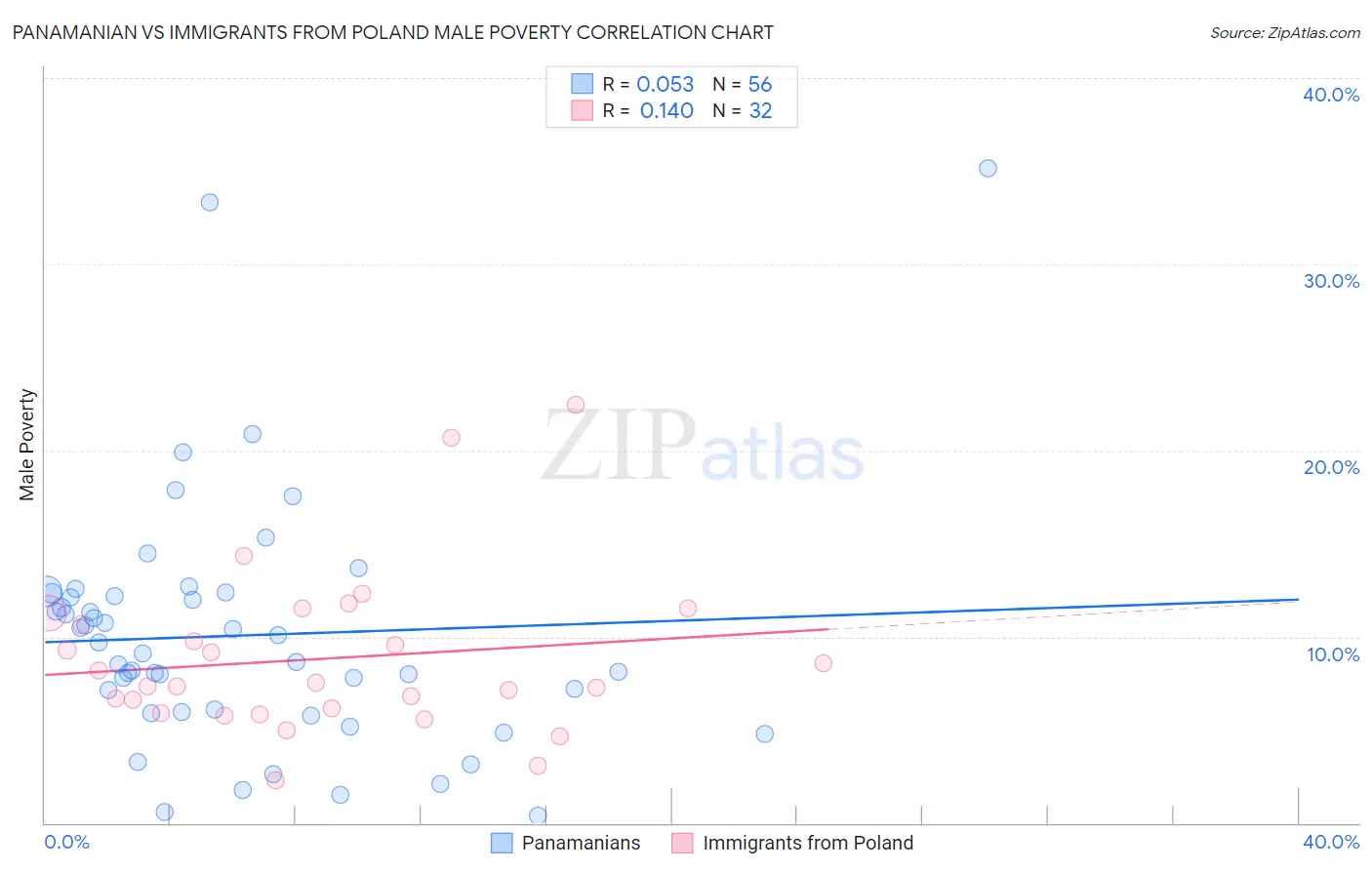 Panamanian vs Immigrants from Poland Male Poverty