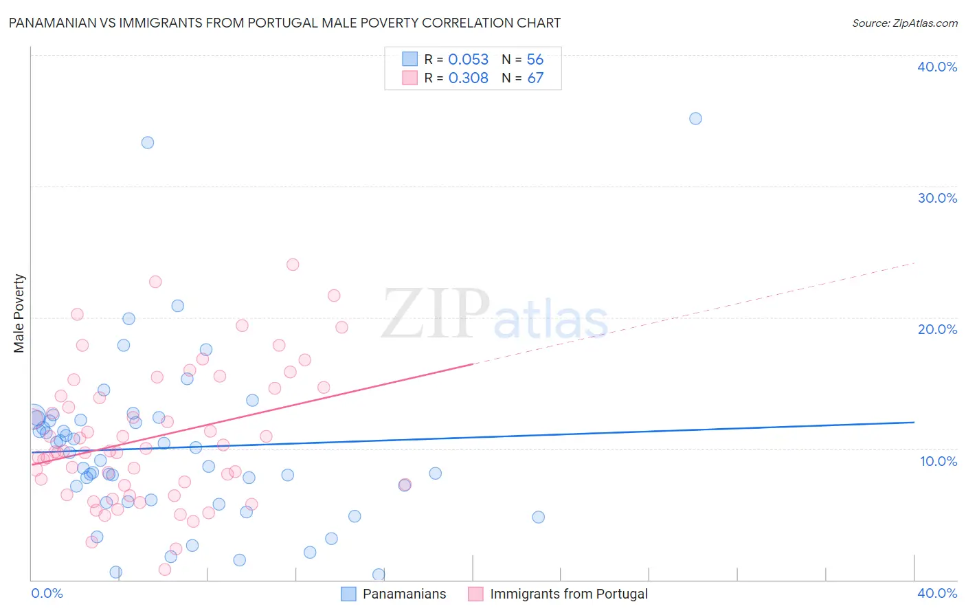 Panamanian vs Immigrants from Portugal Male Poverty