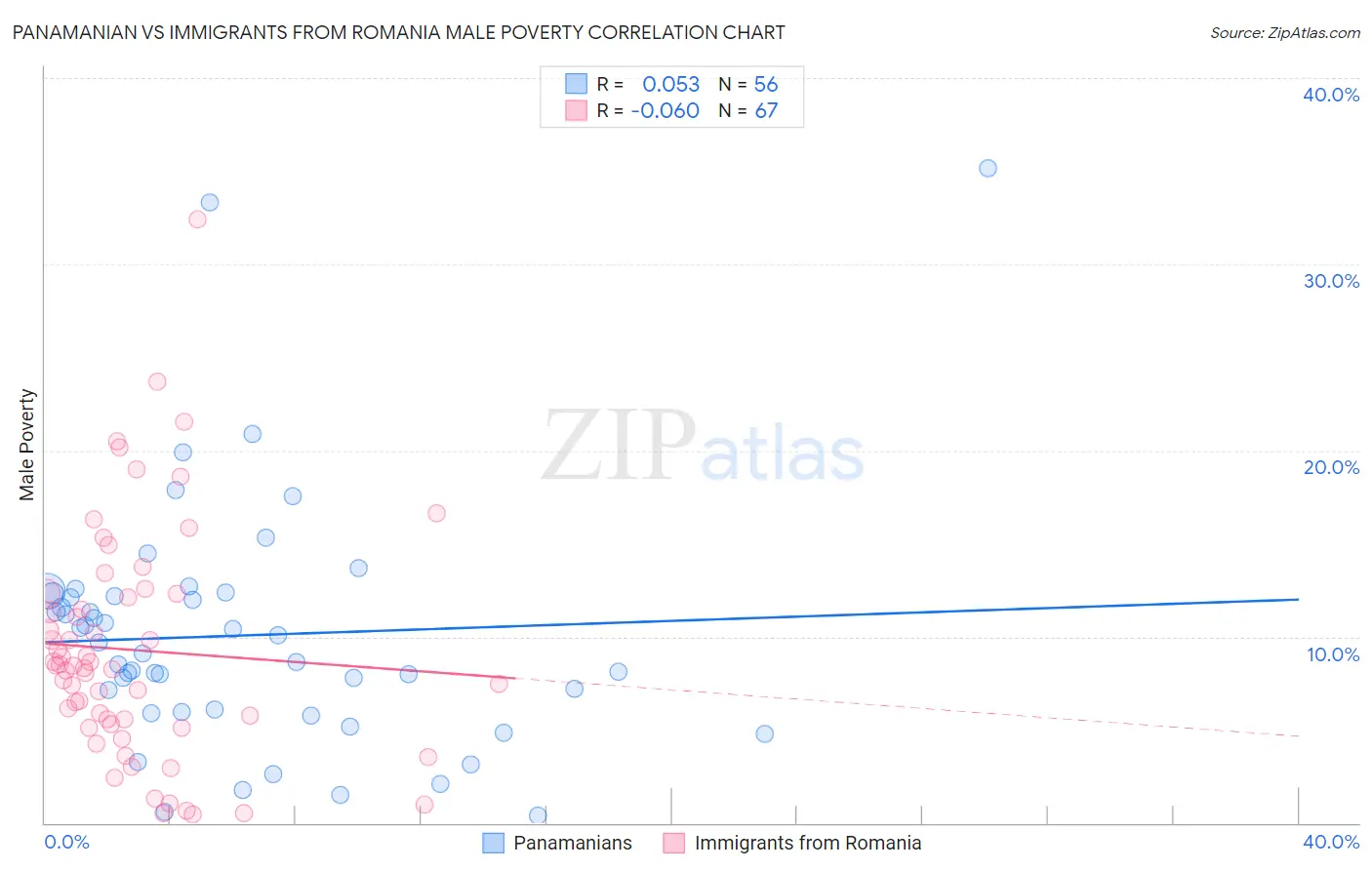 Panamanian vs Immigrants from Romania Male Poverty