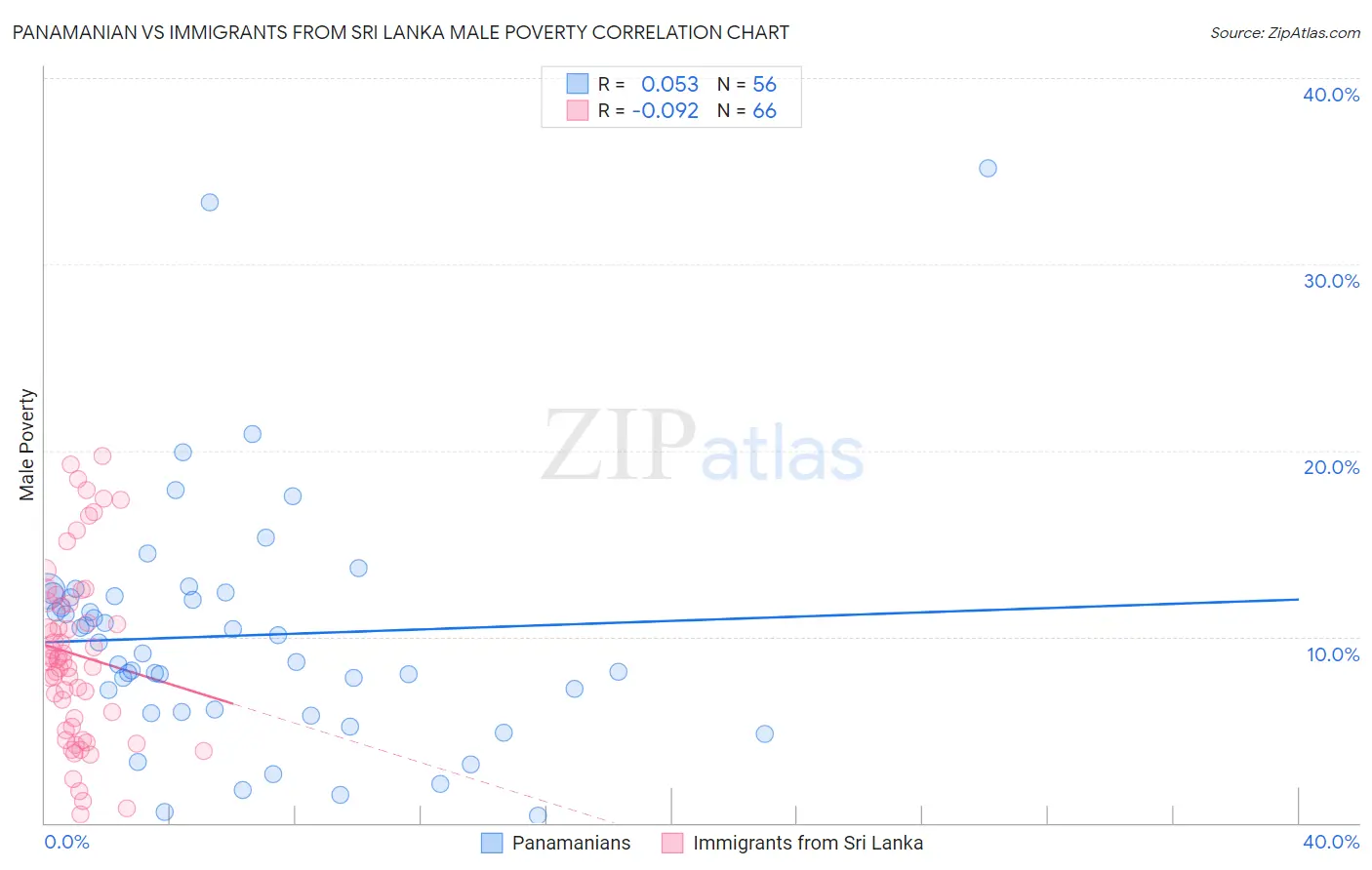 Panamanian vs Immigrants from Sri Lanka Male Poverty