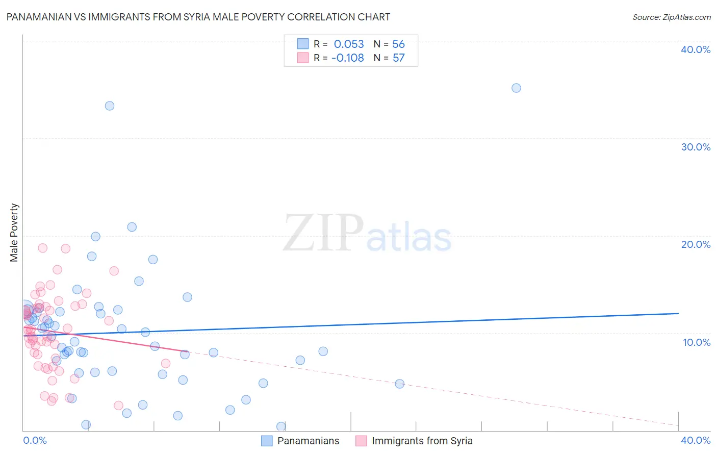 Panamanian vs Immigrants from Syria Male Poverty