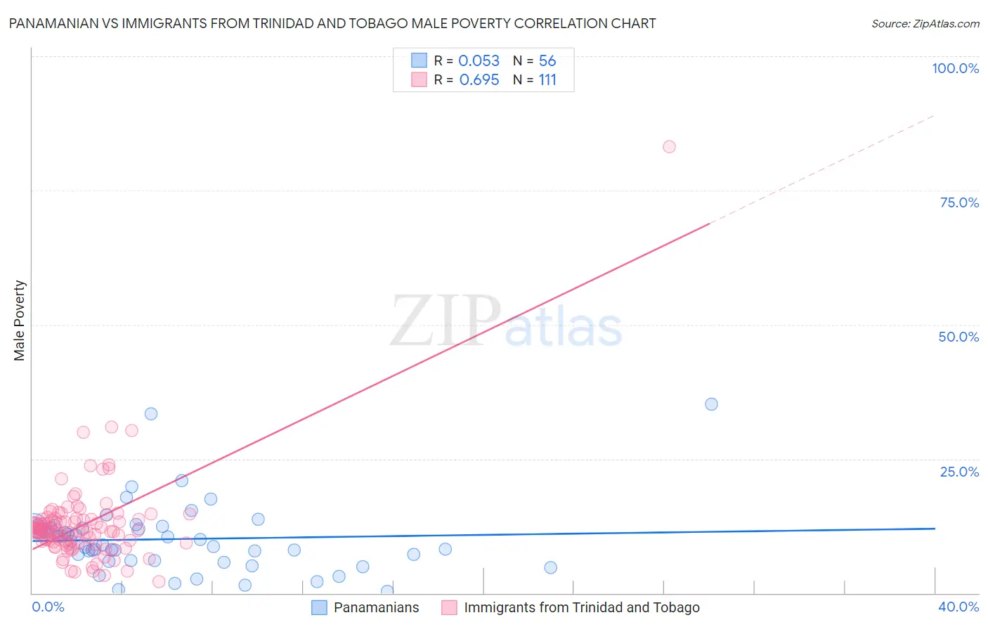 Panamanian vs Immigrants from Trinidad and Tobago Male Poverty