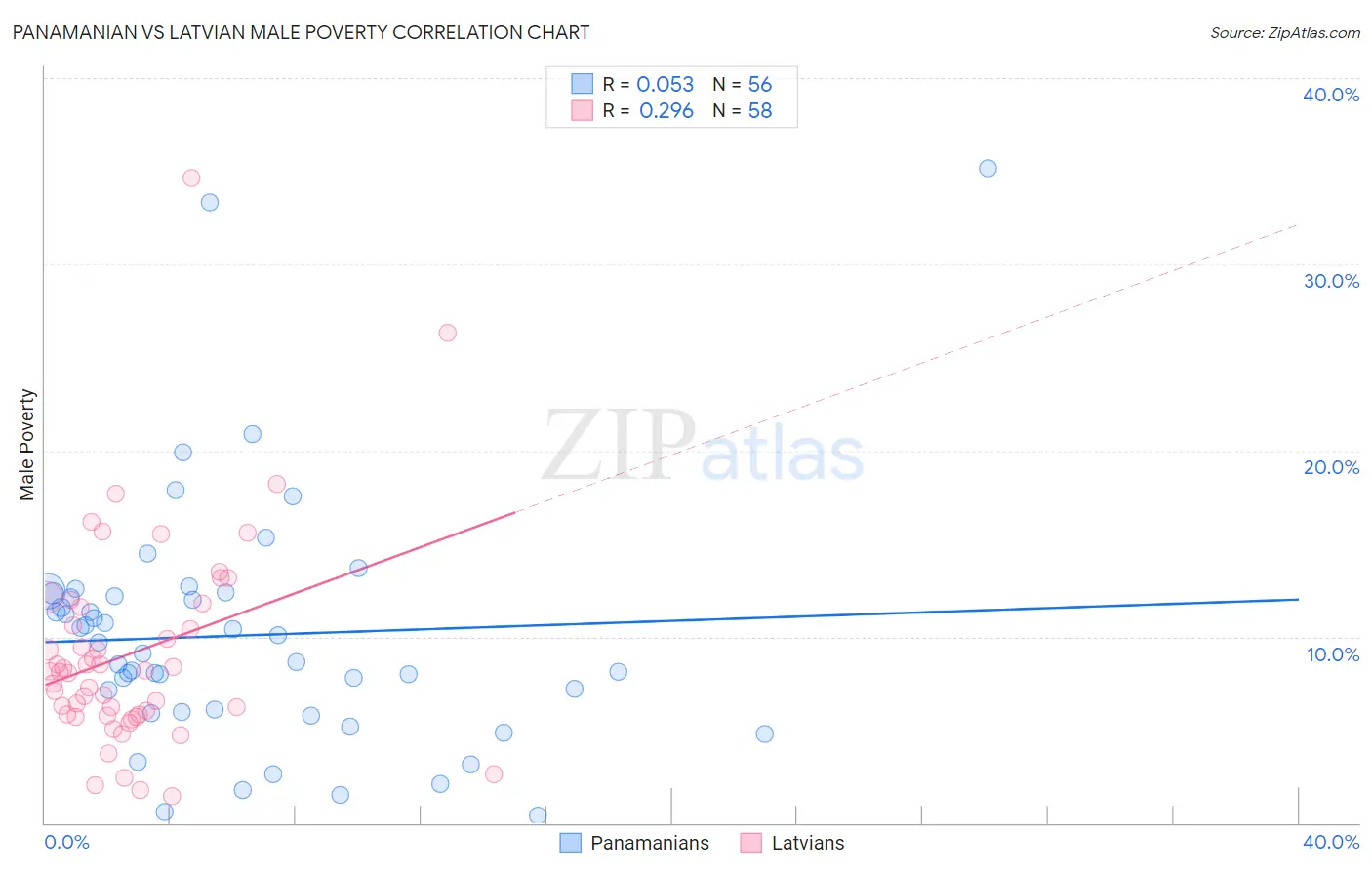 Panamanian vs Latvian Male Poverty