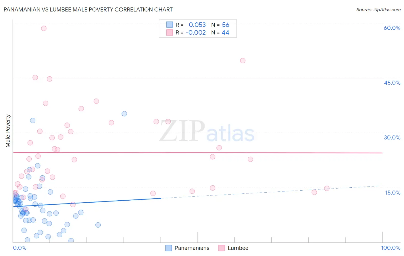 Panamanian vs Lumbee Male Poverty