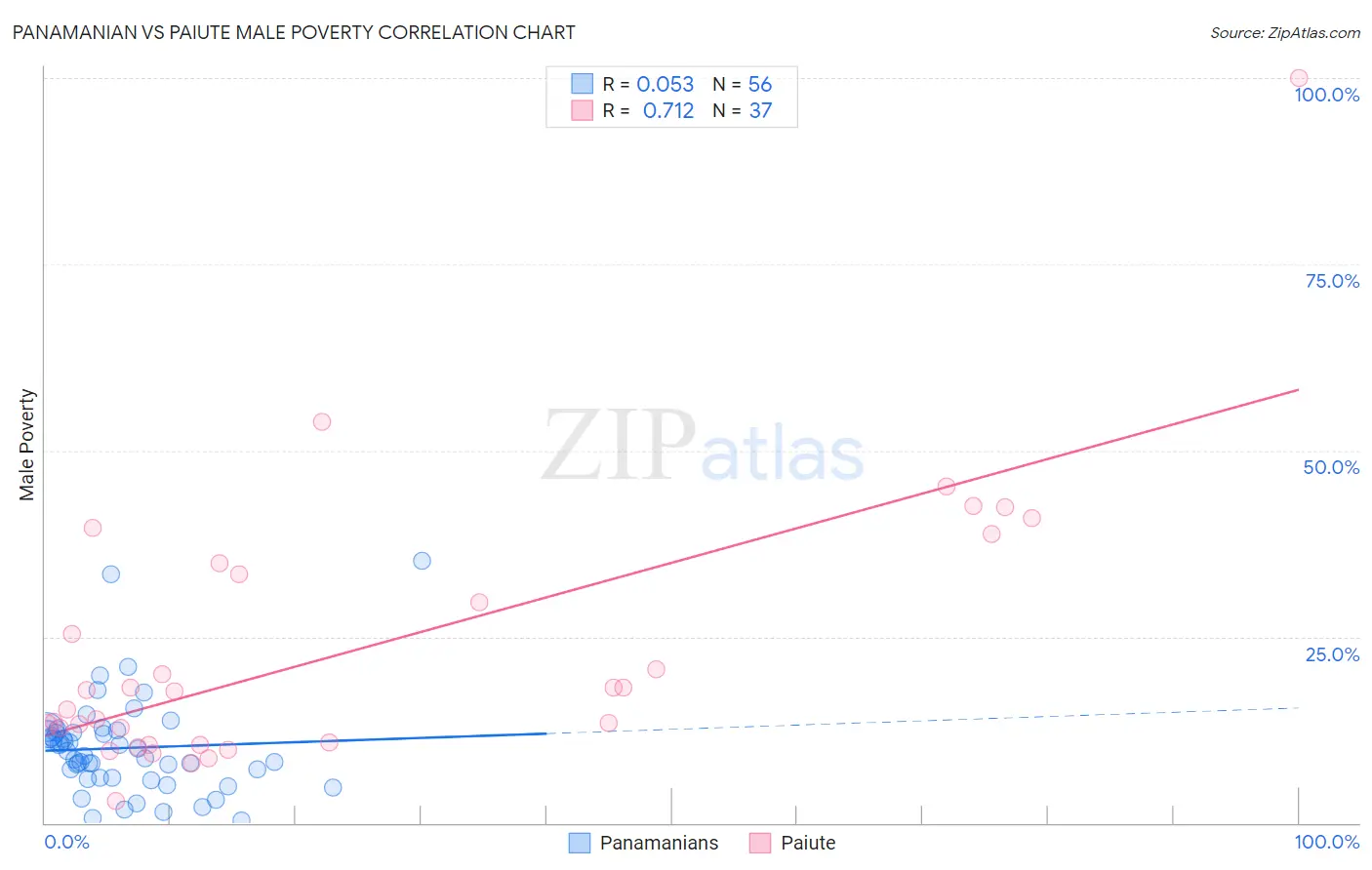 Panamanian vs Paiute Male Poverty