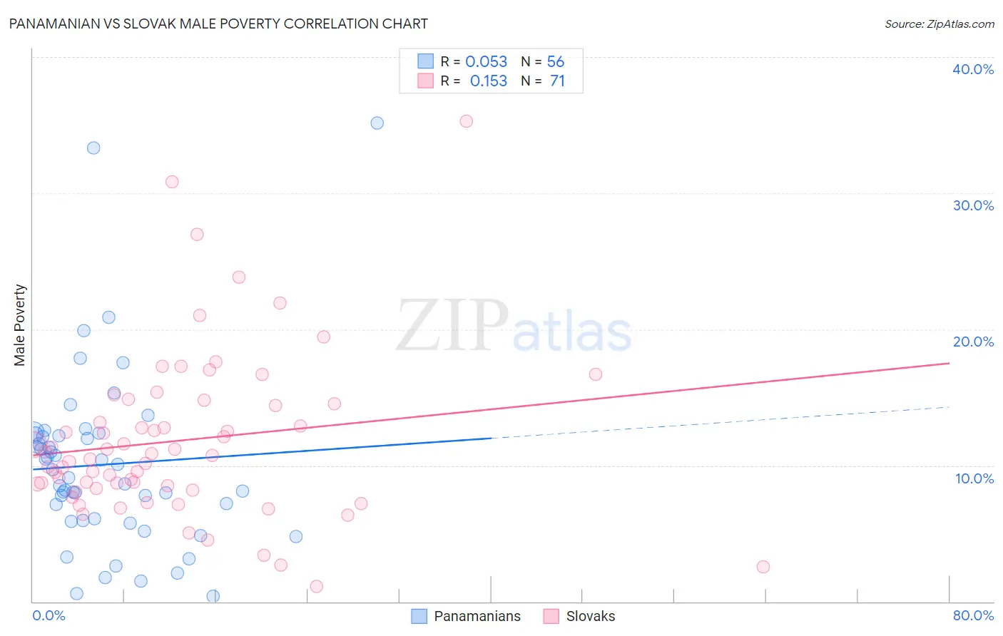 Panamanian vs Slovak Male Poverty