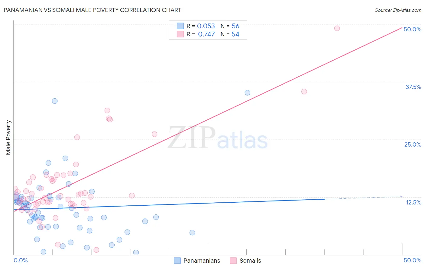 Panamanian vs Somali Male Poverty