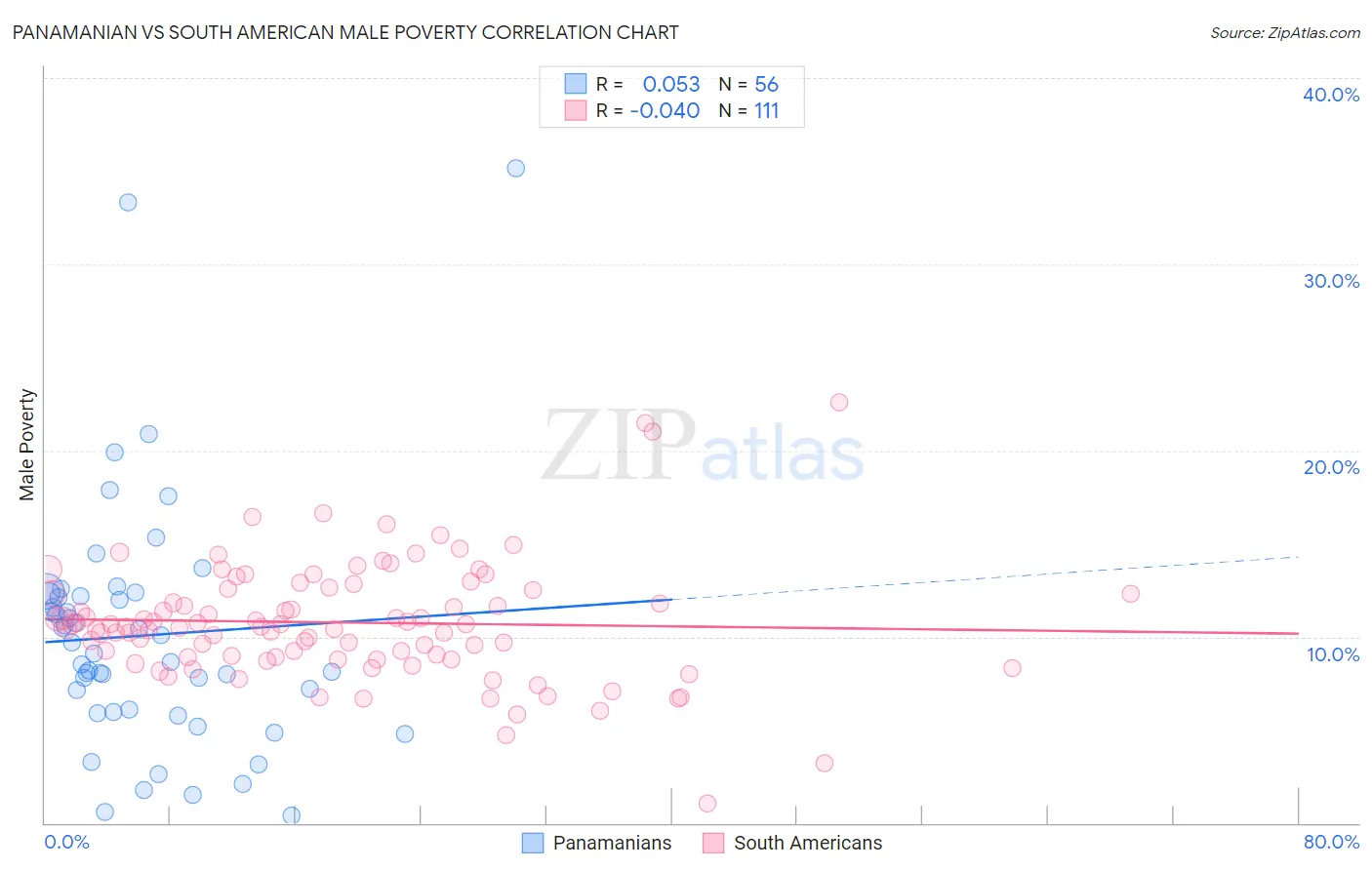 Panamanian vs South American Male Poverty