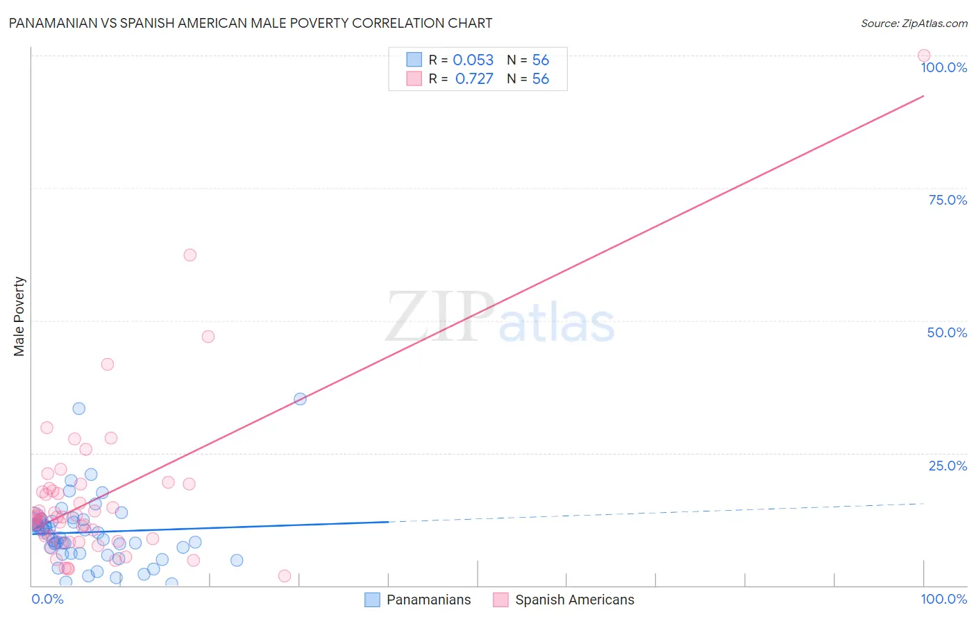 Panamanian vs Spanish American Male Poverty