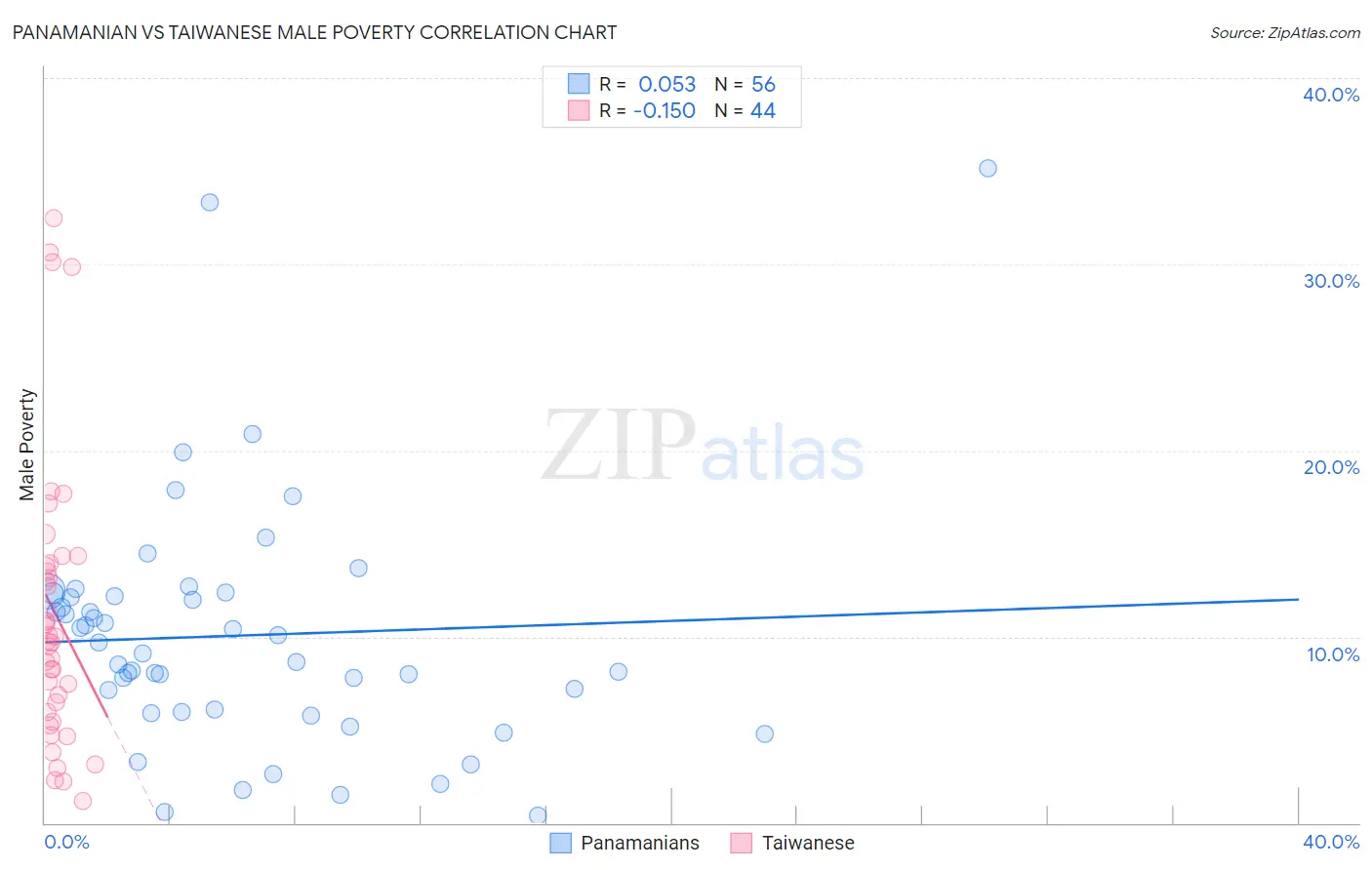 Panamanian vs Taiwanese Male Poverty