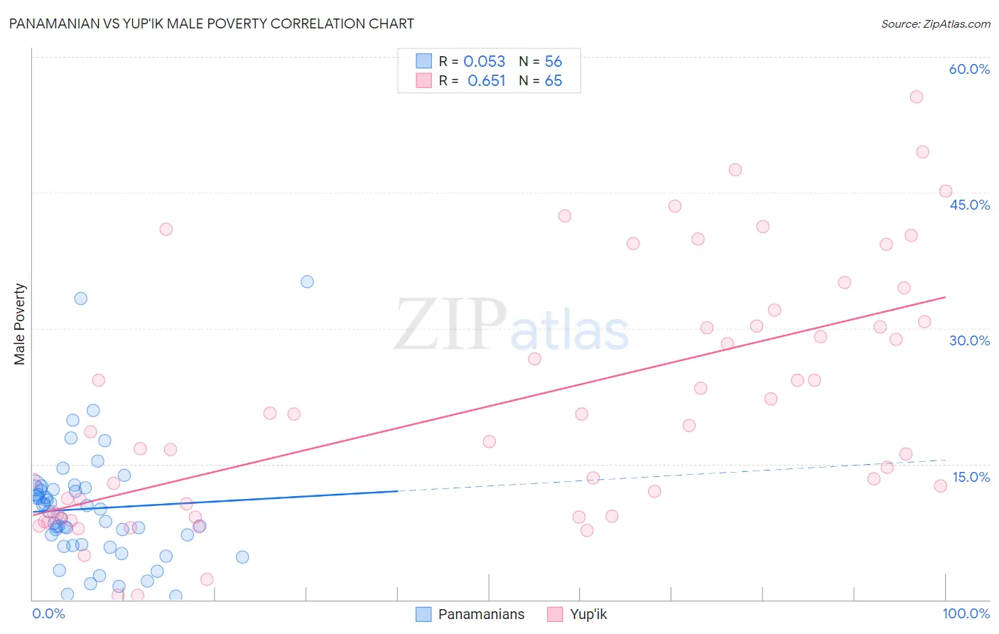 Panamanian vs Yup'ik Male Poverty