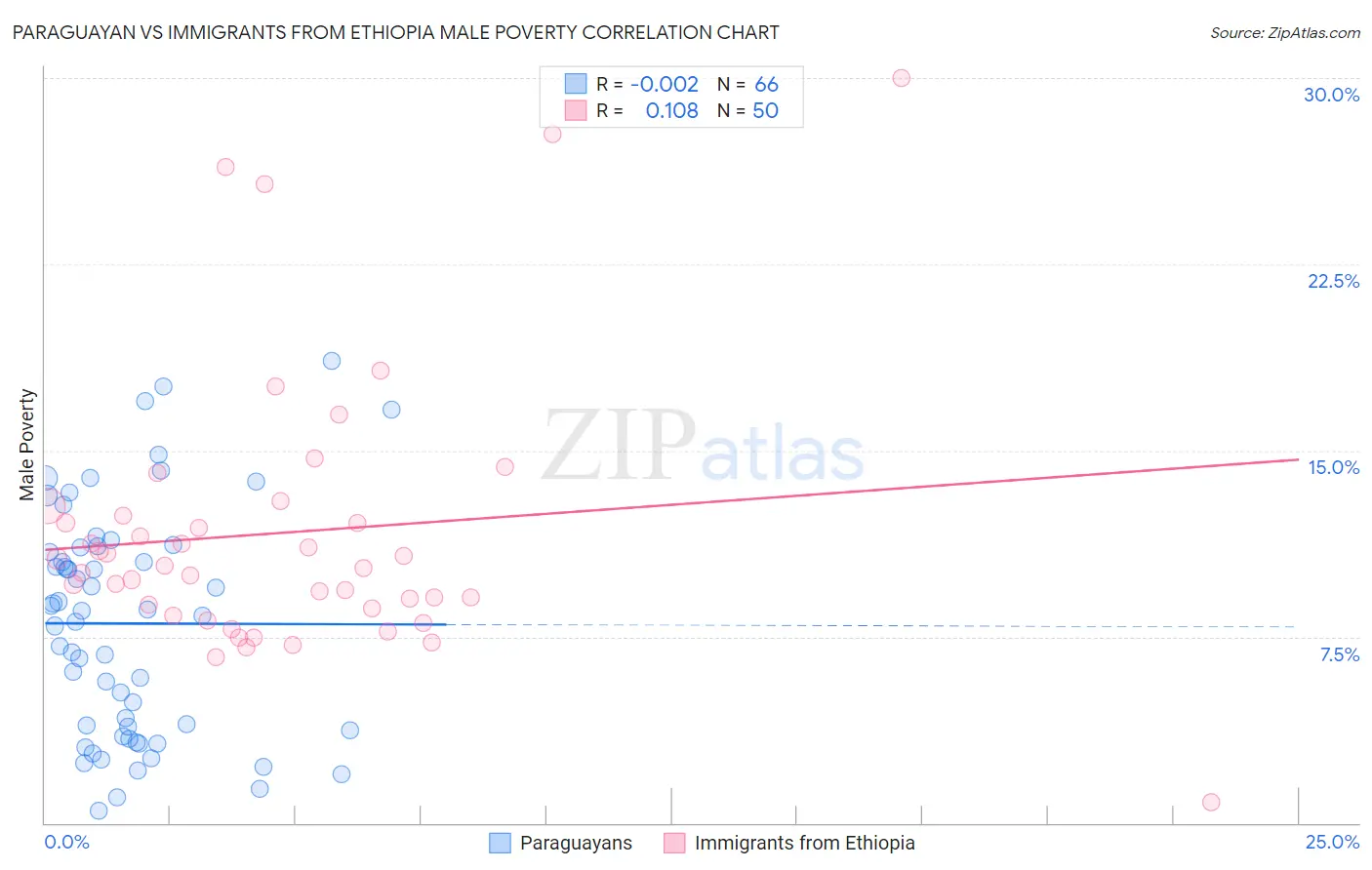 Paraguayan vs Immigrants from Ethiopia Male Poverty