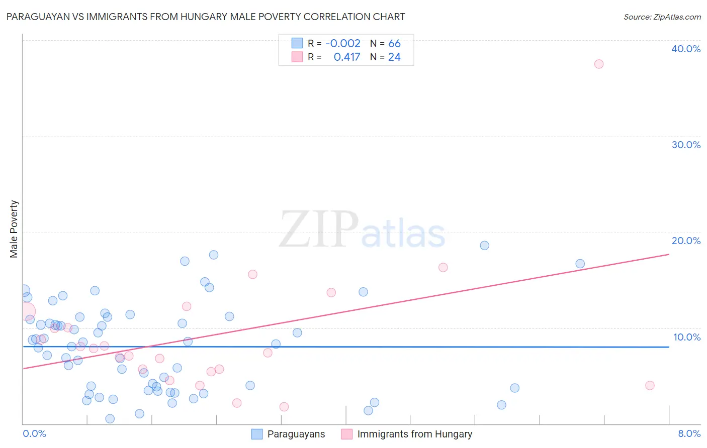 Paraguayan vs Immigrants from Hungary Male Poverty