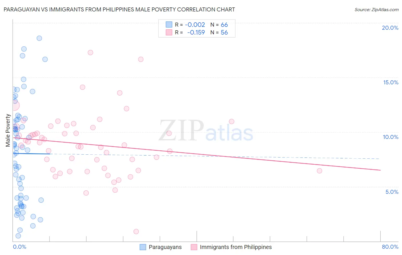 Paraguayan vs Immigrants from Philippines Male Poverty