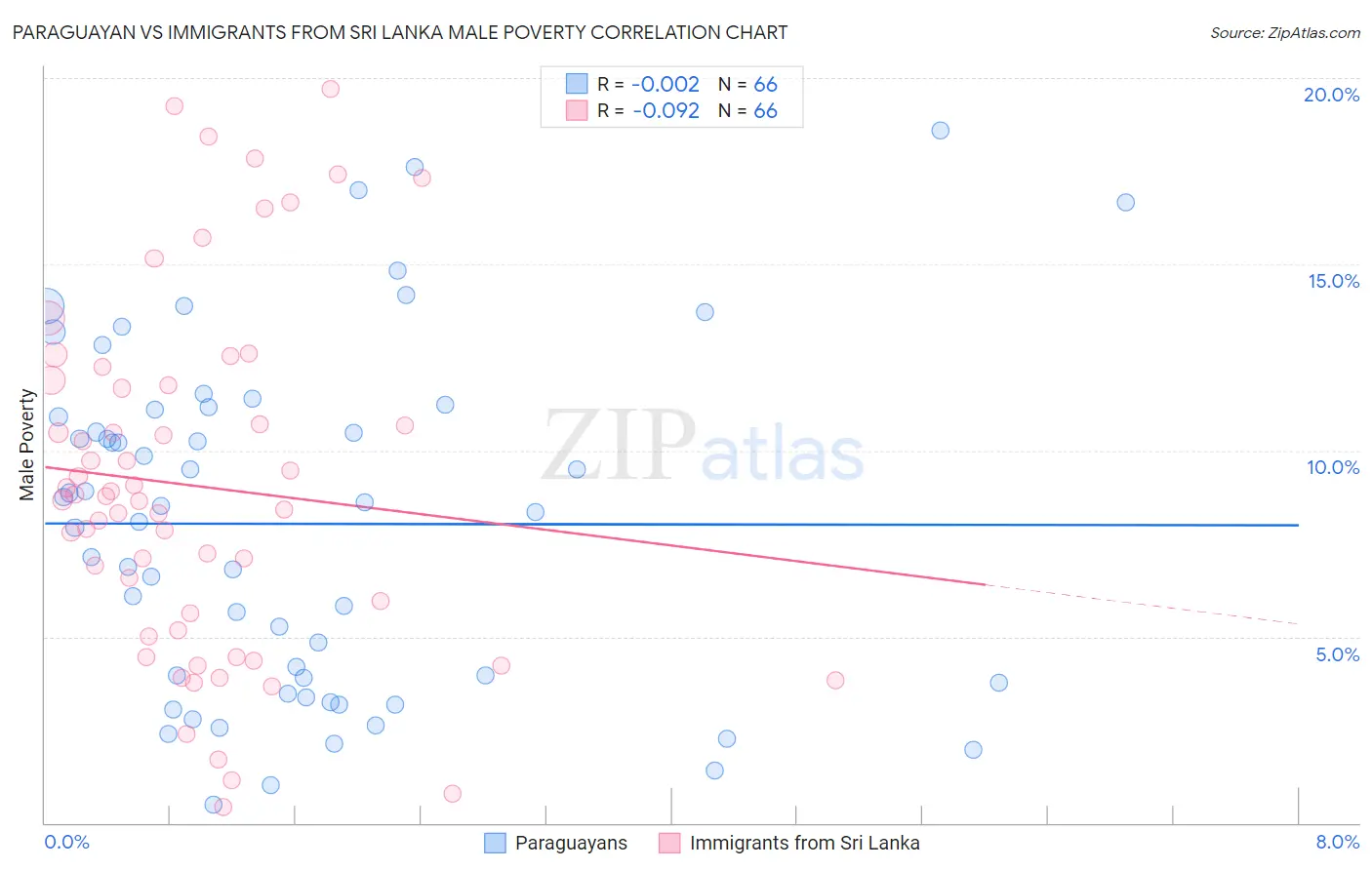 Paraguayan vs Immigrants from Sri Lanka Male Poverty