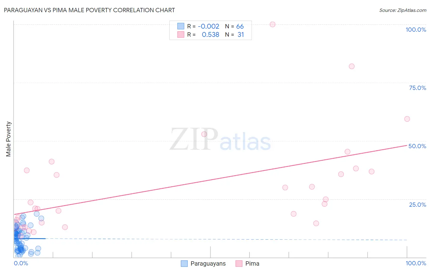 Paraguayan vs Pima Male Poverty