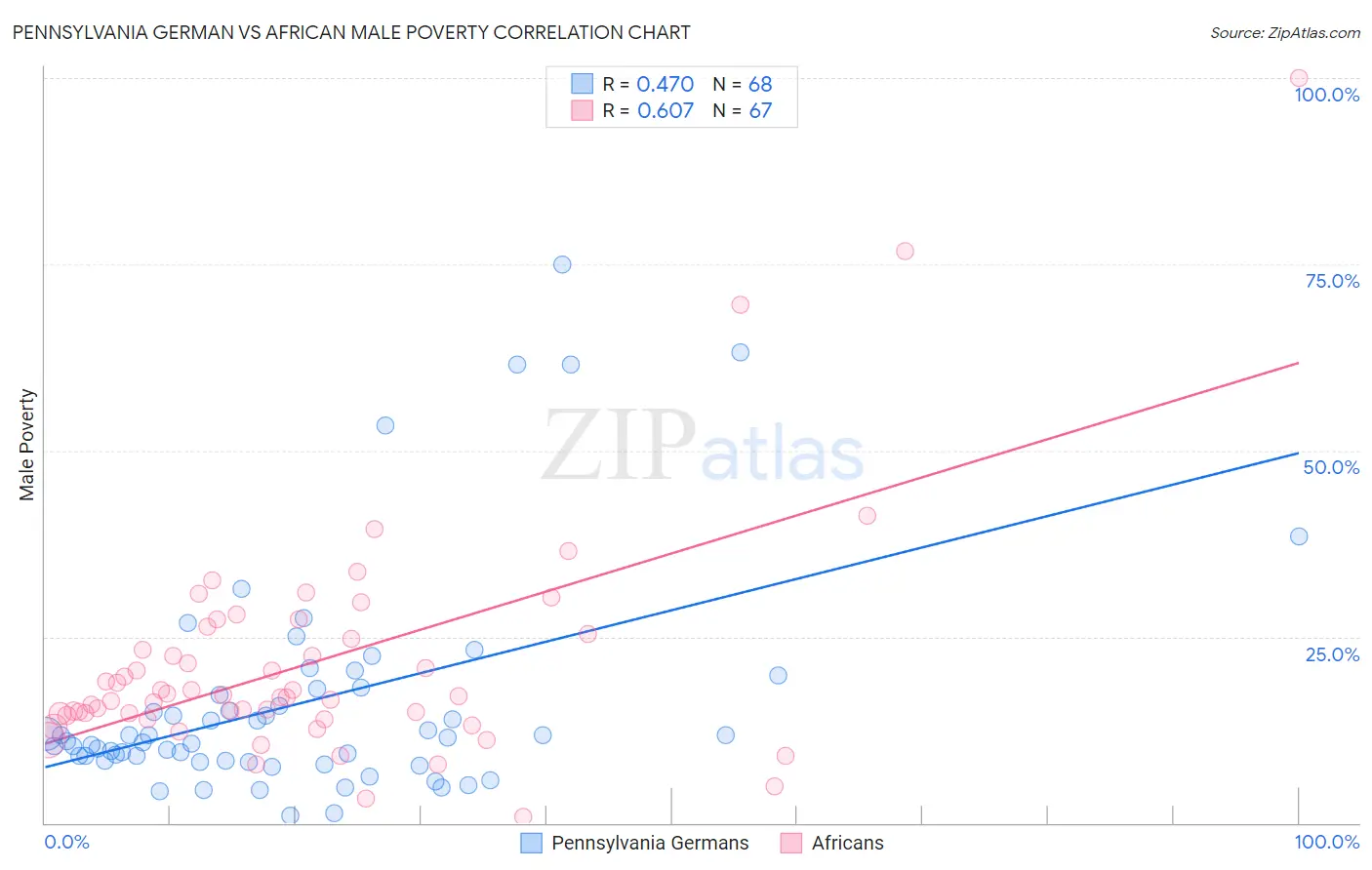 Pennsylvania German vs African Male Poverty