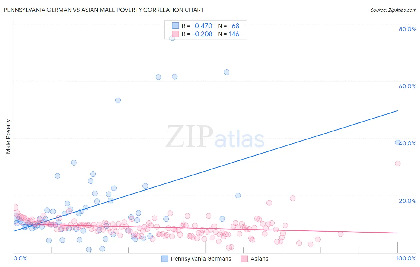 Pennsylvania German vs Asian Male Poverty