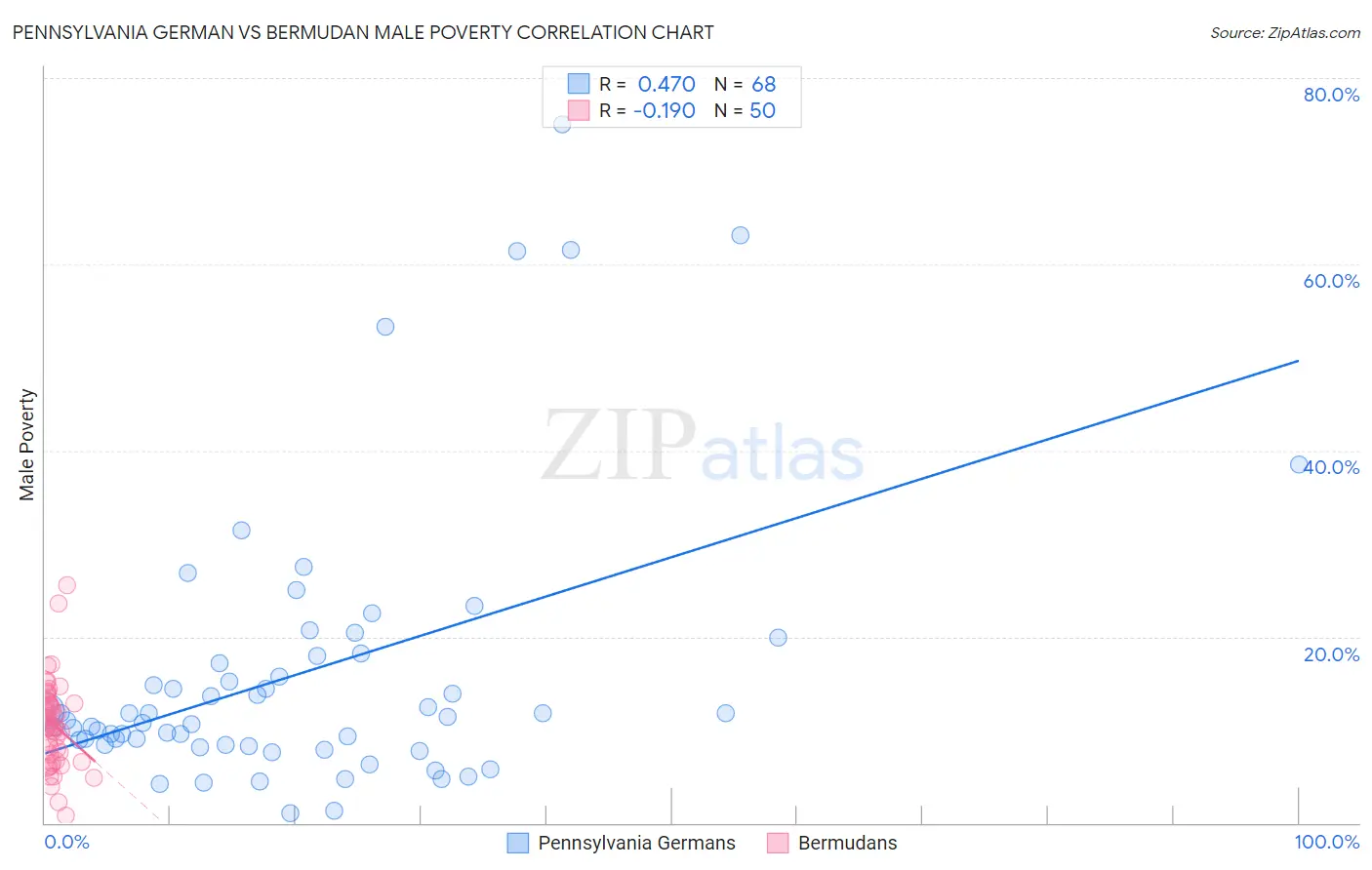 Pennsylvania German vs Bermudan Male Poverty