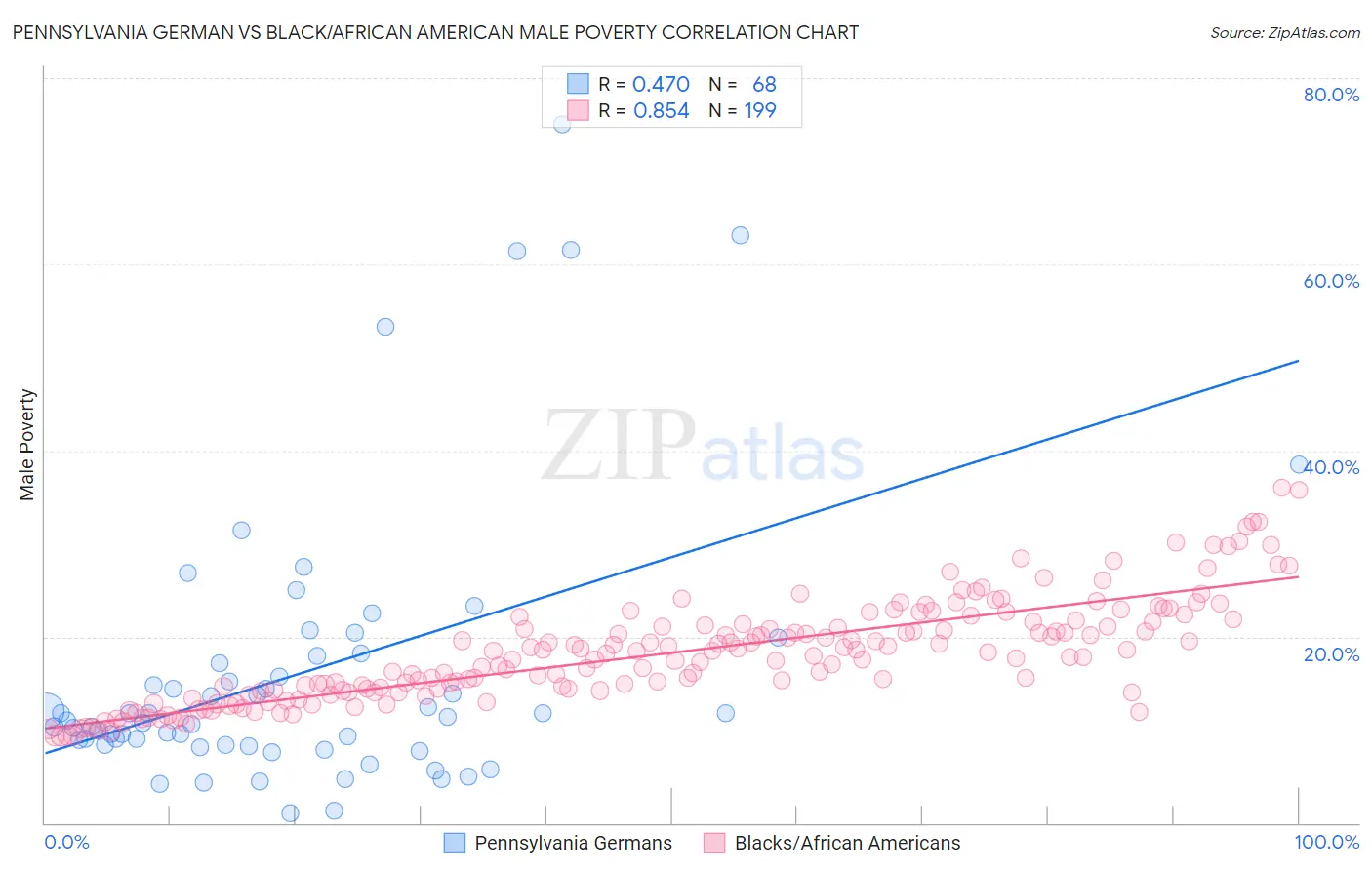 Pennsylvania German vs Black/African American Male Poverty