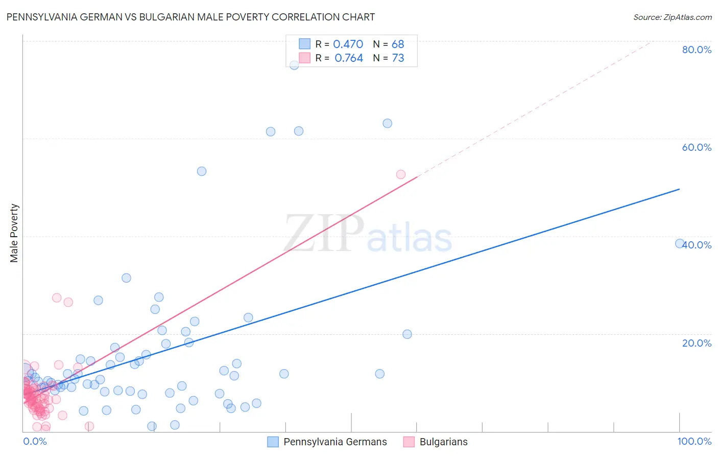 Pennsylvania German vs Bulgarian Male Poverty