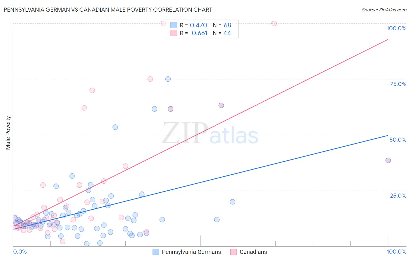 Pennsylvania German vs Canadian Male Poverty