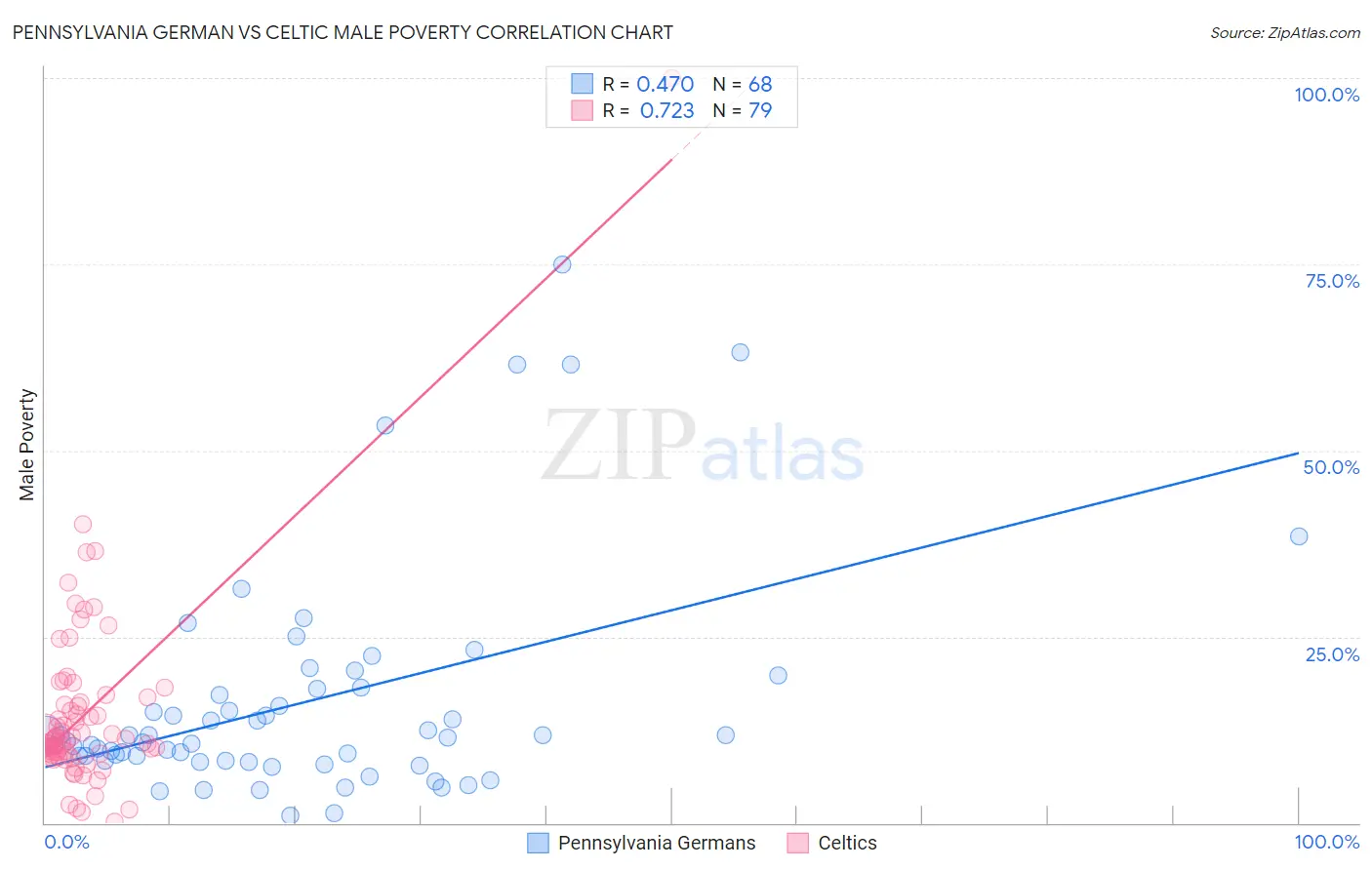 Pennsylvania German vs Celtic Male Poverty