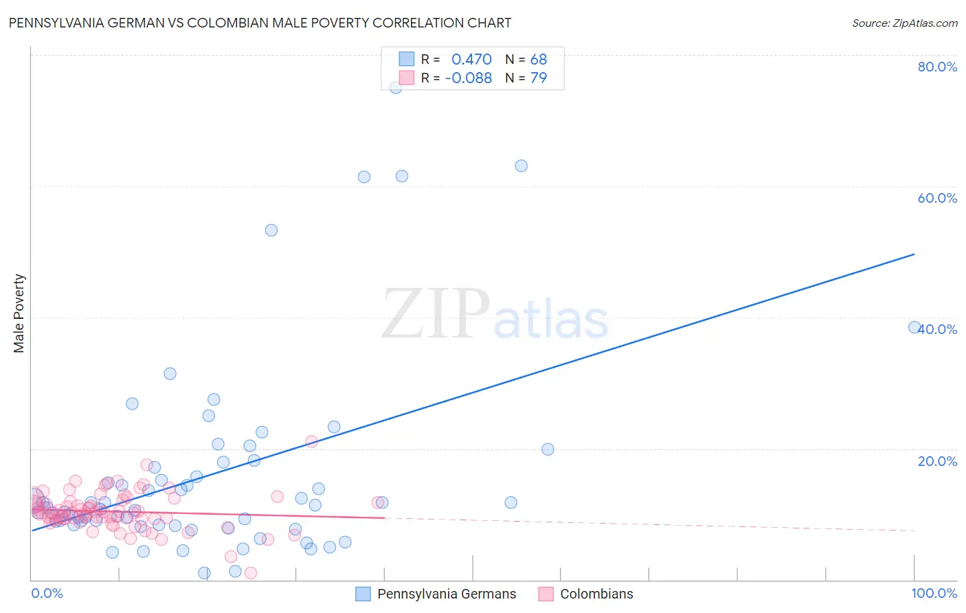 Pennsylvania German vs Colombian Male Poverty