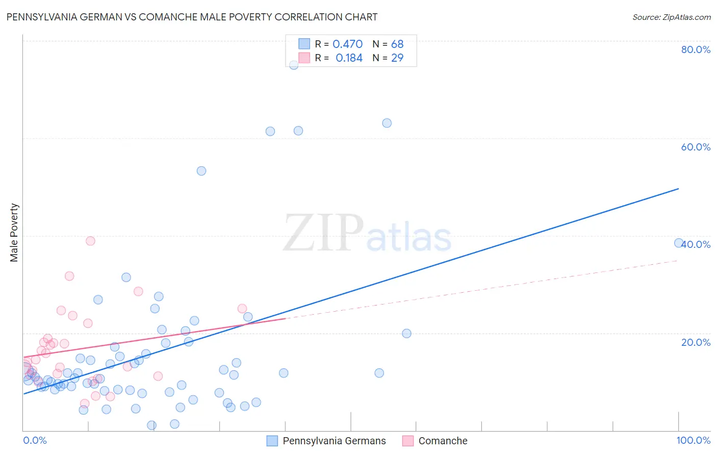 Pennsylvania German vs Comanche Male Poverty