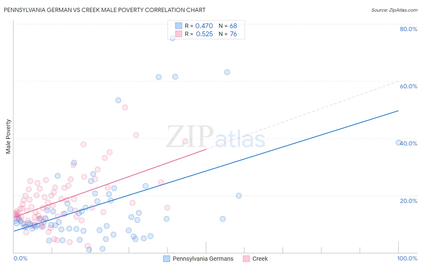 Pennsylvania German vs Creek Male Poverty