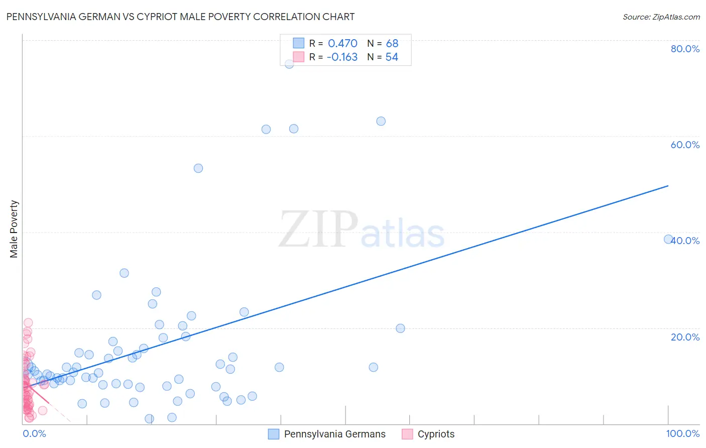 Pennsylvania German vs Cypriot Male Poverty