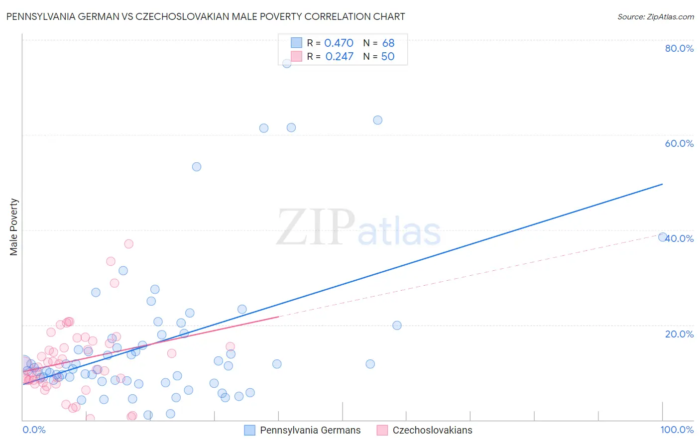 Pennsylvania German vs Czechoslovakian Male Poverty