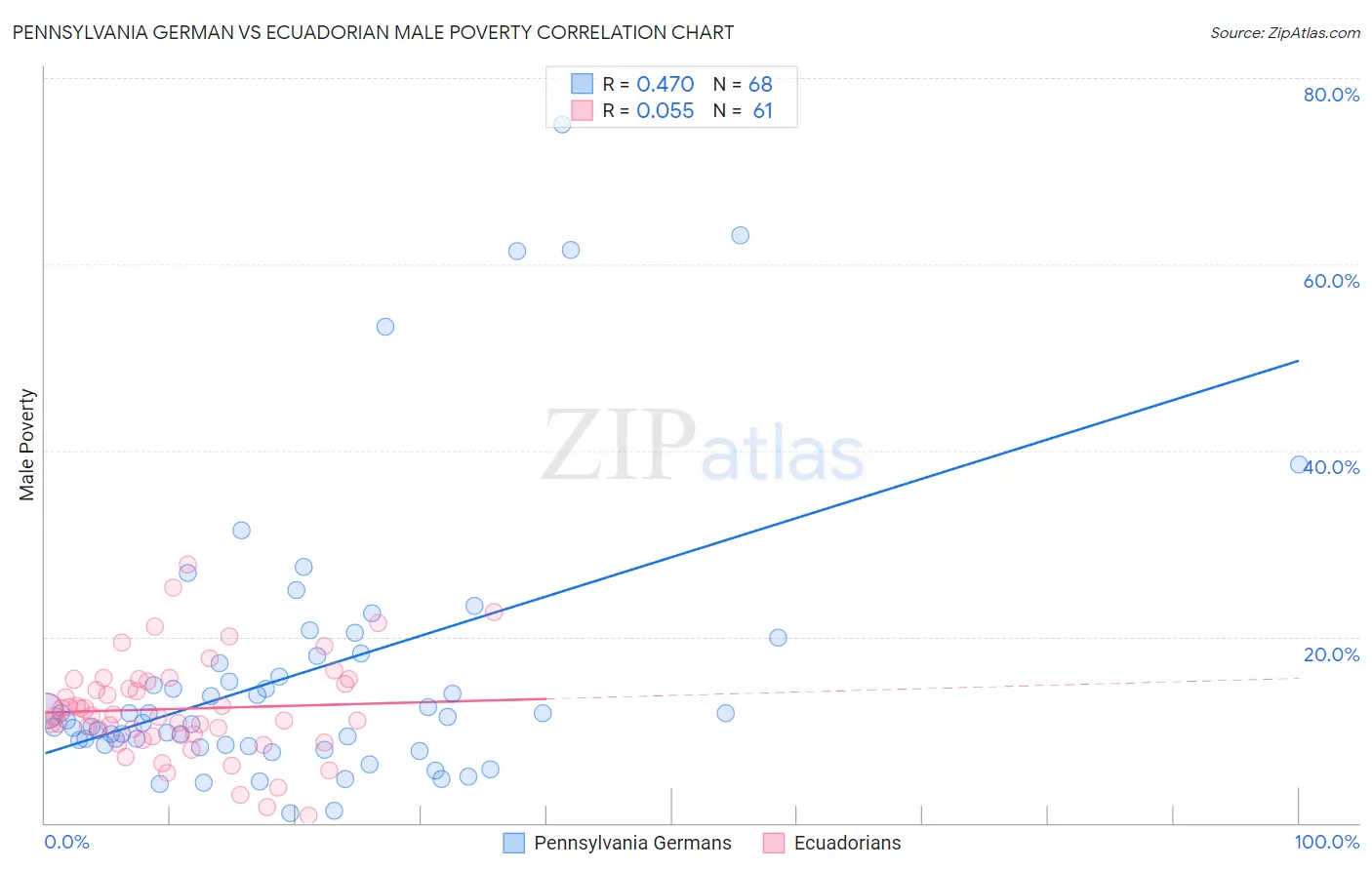 Pennsylvania German vs Ecuadorian Male Poverty