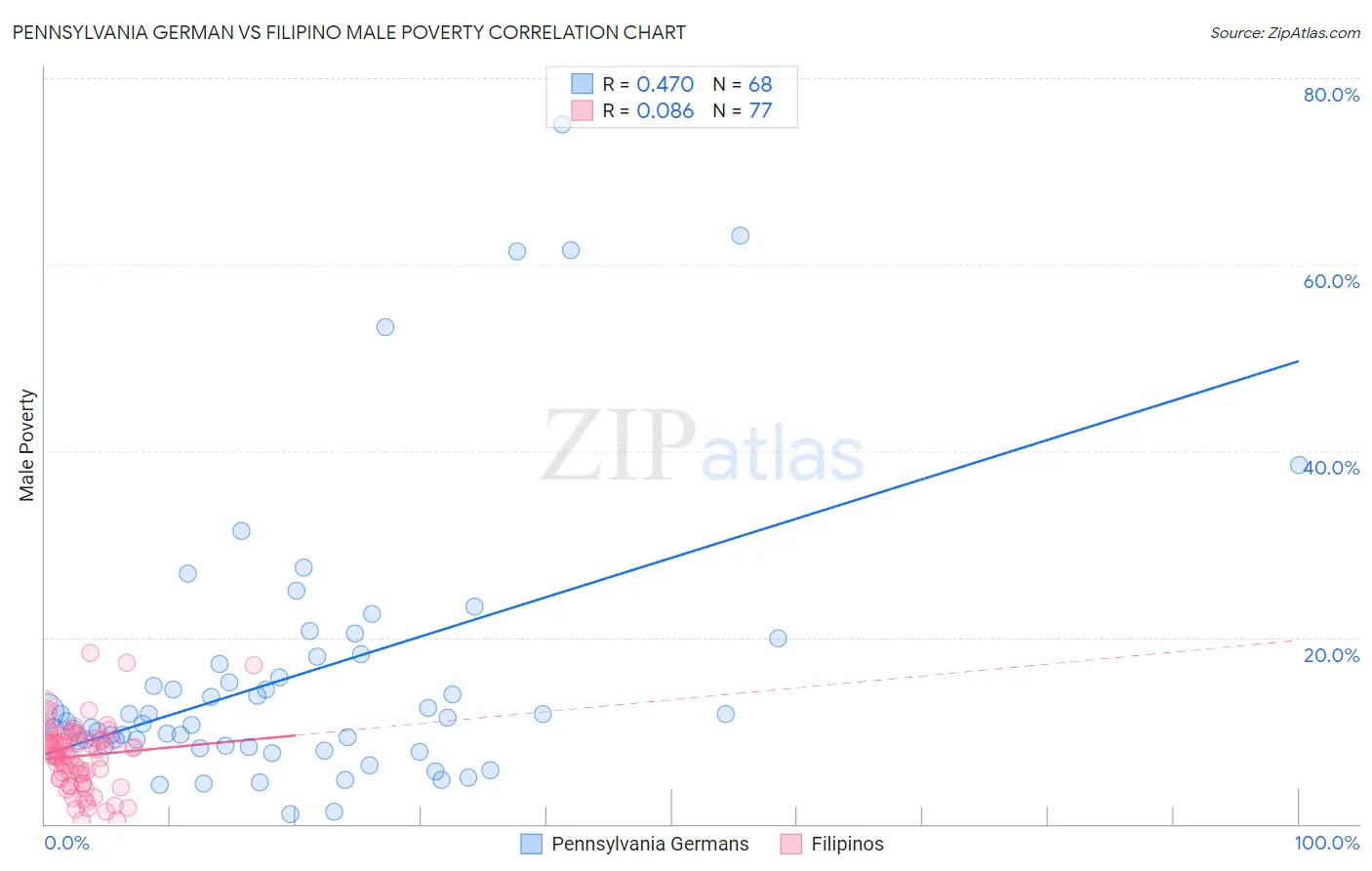 Pennsylvania German vs Filipino Male Poverty