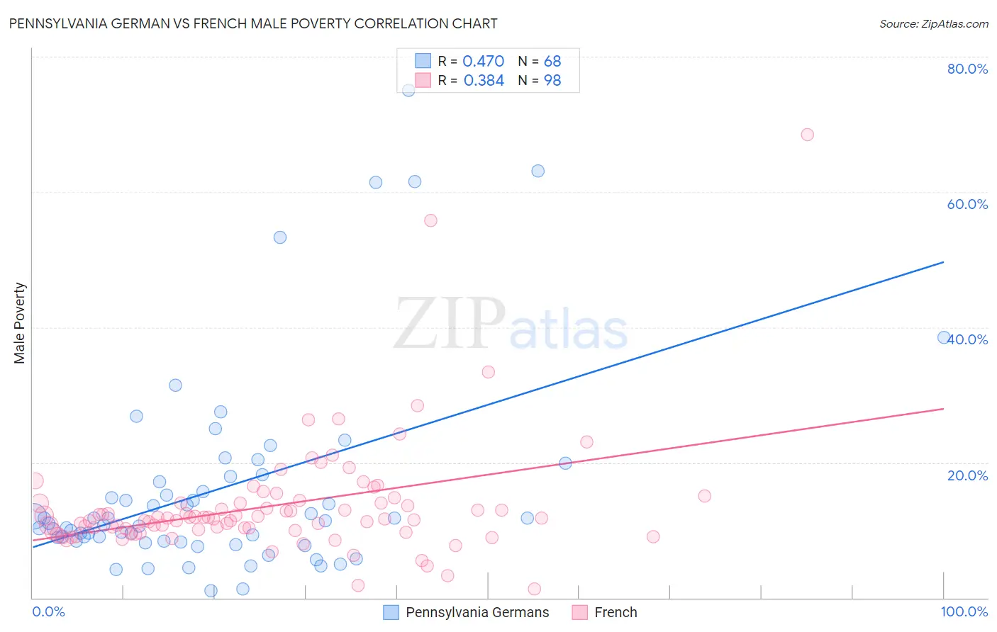 Pennsylvania German vs French Male Poverty