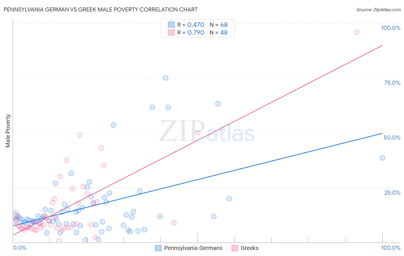 Pennsylvania German vs Greek Male Poverty