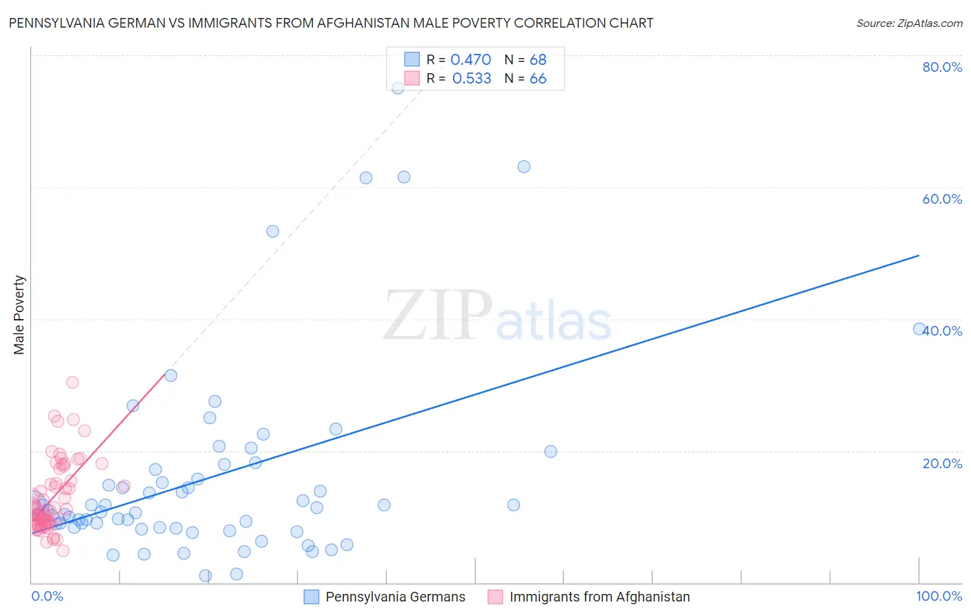 Pennsylvania German vs Immigrants from Afghanistan Male Poverty