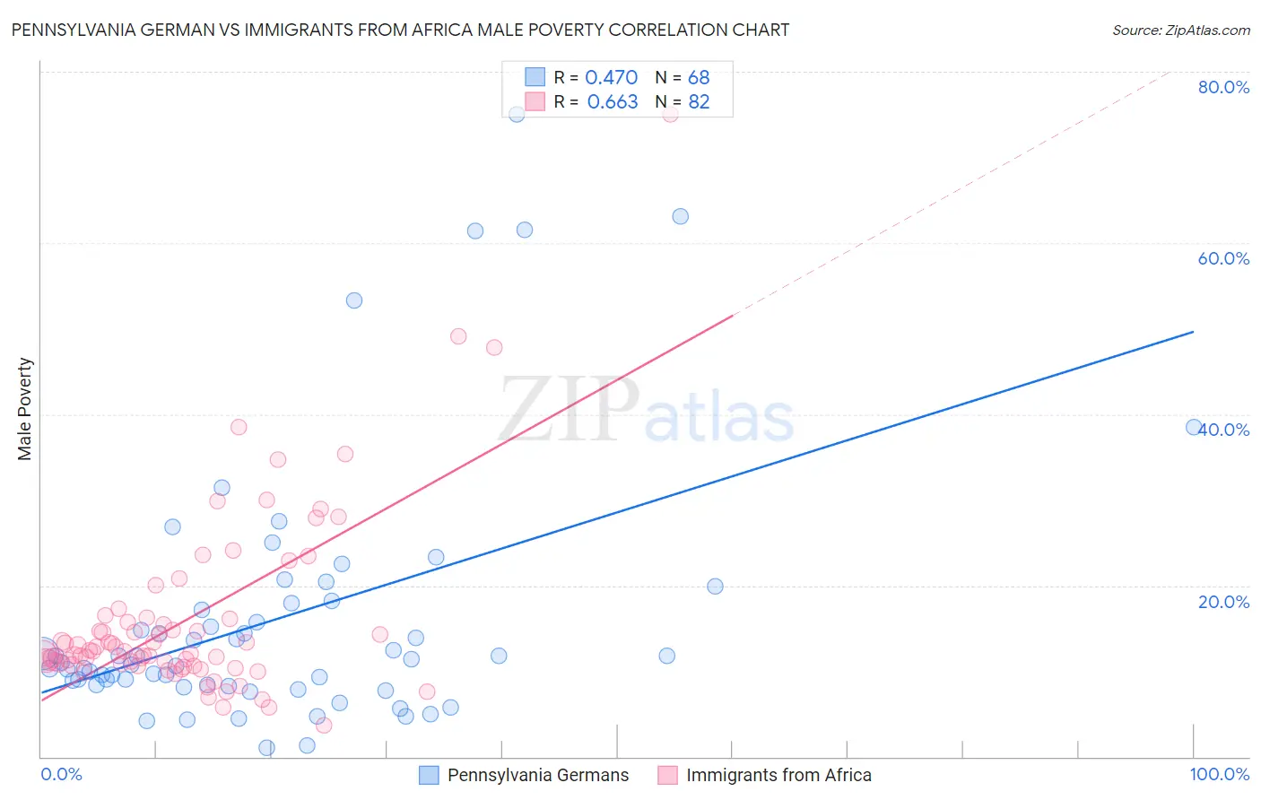 Pennsylvania German vs Immigrants from Africa Male Poverty