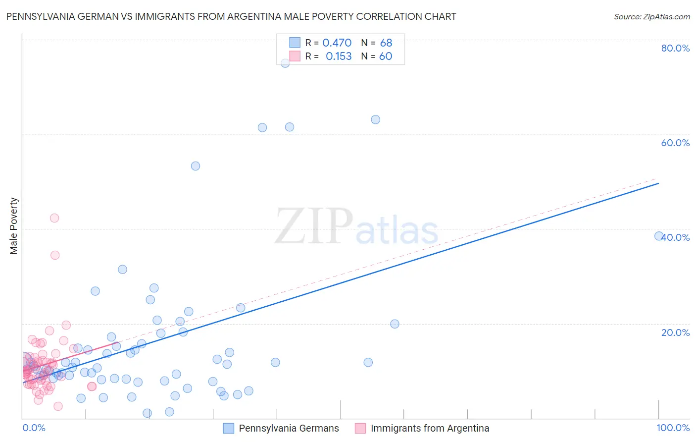 Pennsylvania German vs Immigrants from Argentina Male Poverty