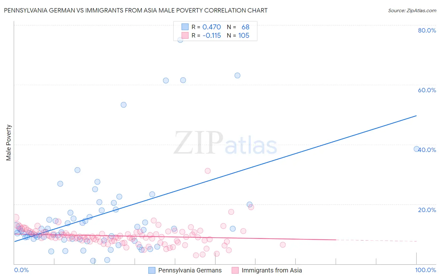 Pennsylvania German vs Immigrants from Asia Male Poverty