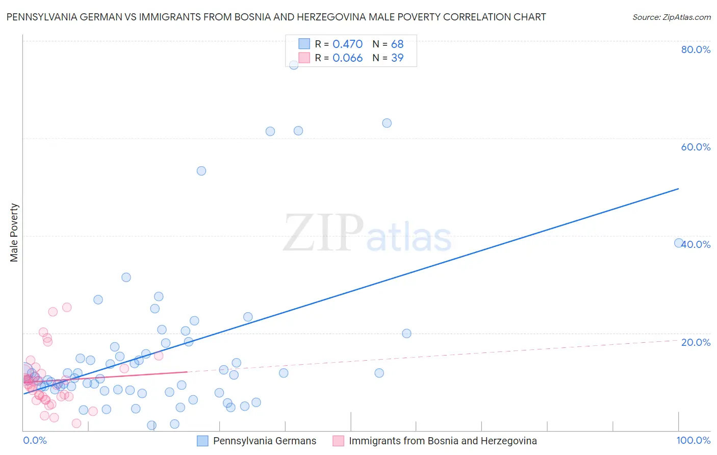 Pennsylvania German vs Immigrants from Bosnia and Herzegovina Male Poverty