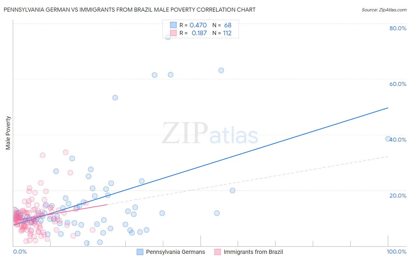 Pennsylvania German vs Immigrants from Brazil Male Poverty