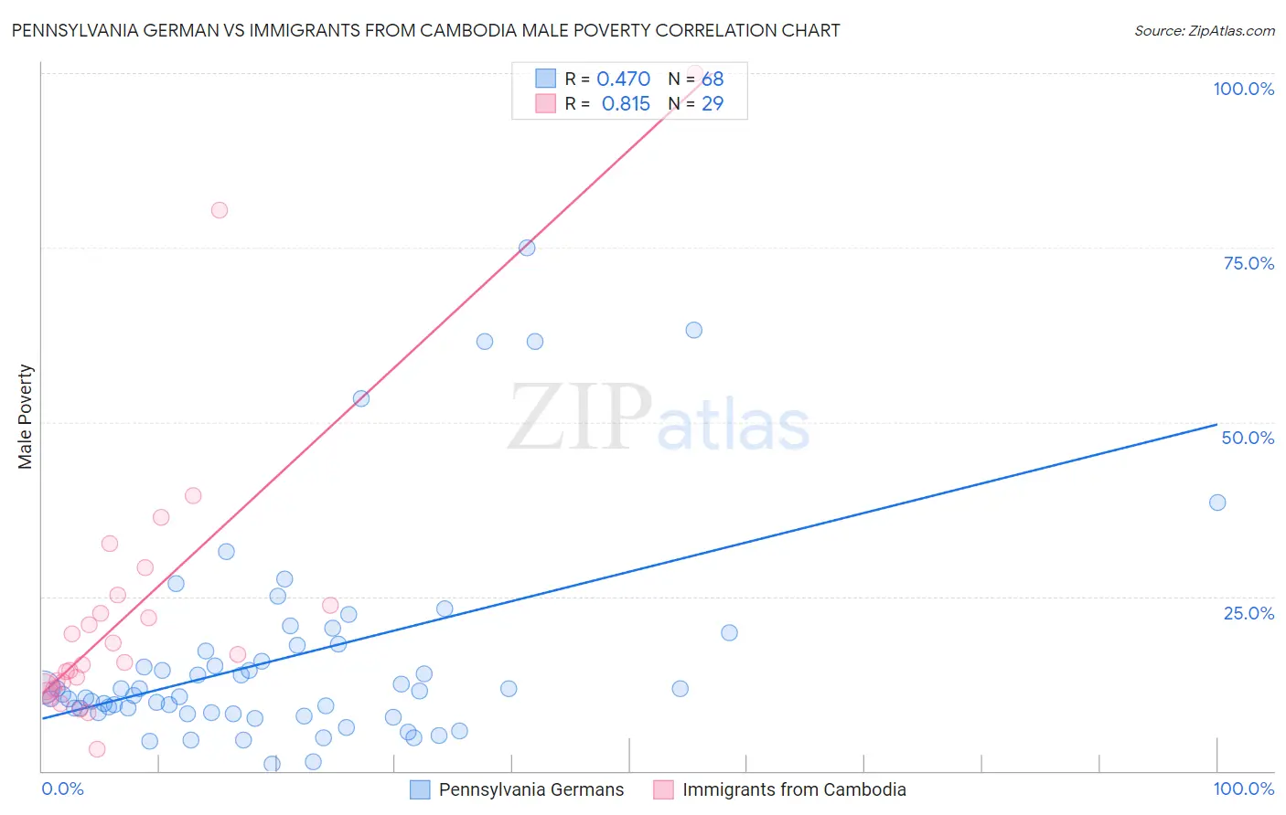 Pennsylvania German vs Immigrants from Cambodia Male Poverty